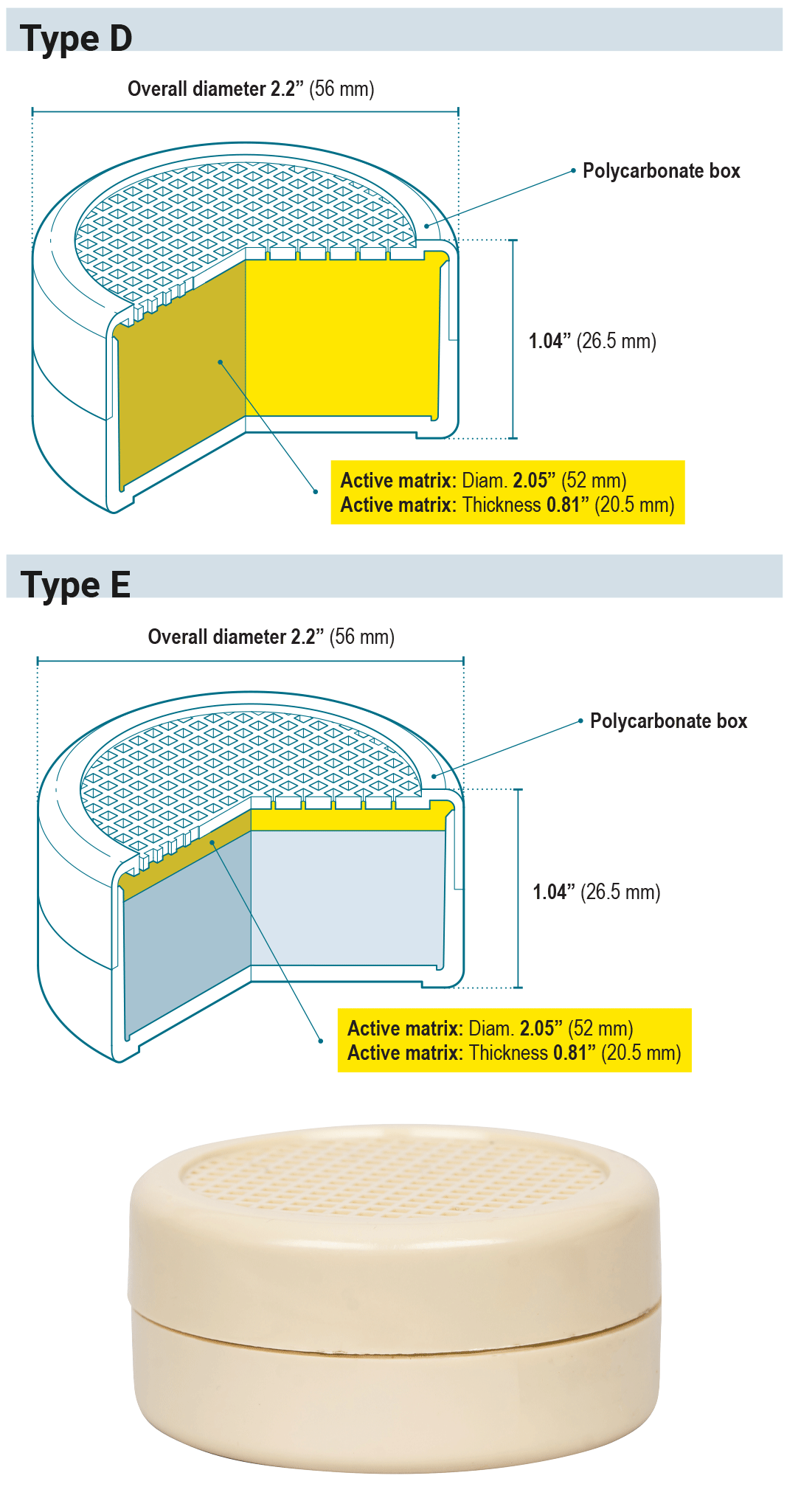 EDC γ sources in charcoal filter cartridges